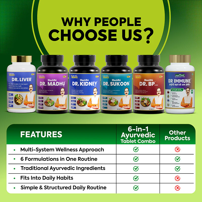 6-in-1 Ayurvedic Tablet Combo | Dr. Liver, Dr. BP Care, Dr. Madhu Care, Dr. Sukoon, Dr. Immune & Dr. Kidney Care | Complete Daily Wellness Routine | With Giloy, Arjun & Ashwagandha - Image 7